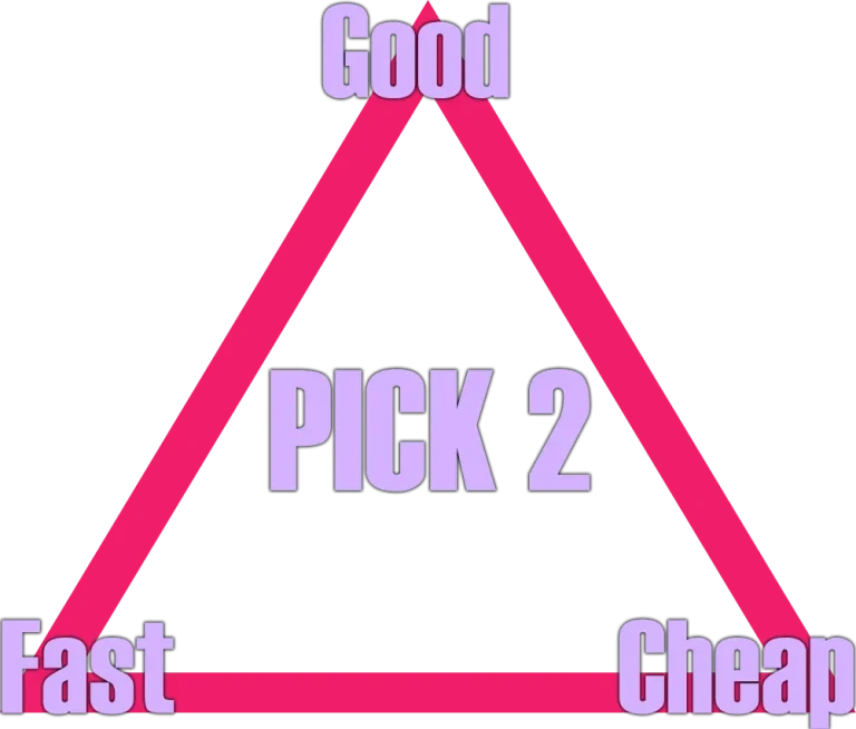 Triangle of choices: Good, Fast, Cheap. Pick 2
